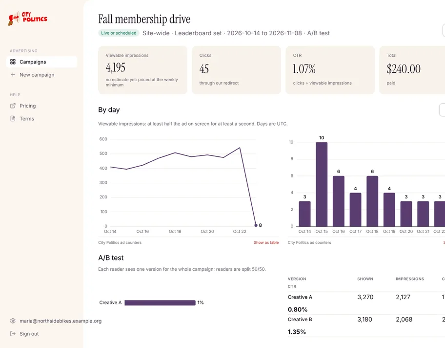 A sample campaign’s analytics (a fictional advertiser): impressions and clicks by day, by site and by version.